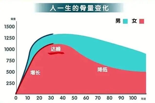 预防骨质疏松，除了补钙，这件事也很重要！